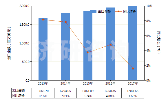 2013-2017年中國(guó)含聚酯非變形長(zhǎng)絲≥85％的機(jī)織物(HS54076100)出口總額及增速統(tǒng)計(jì)